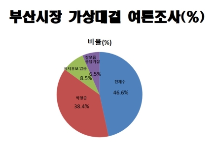 내년 부산시장 선거, 전재수·박형준 양강 구도 압축