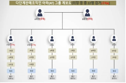 2000명 속여 400억원 넘는 거액 가로챈 다단계 '아하' 그룹 수뇌부 실형